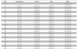 cuadro de amortización sistema Frances