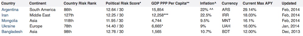 países interes alto